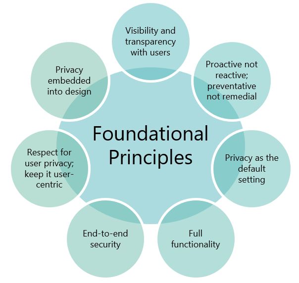 Privacy by design - foundational principles